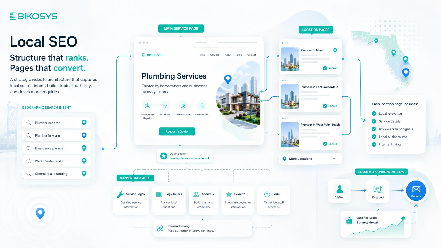 Local SEO website structure connecting service pages, location pages, supporting content and customer enquiries