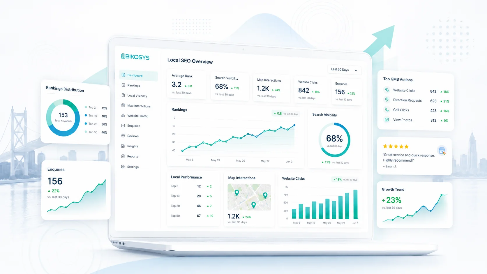 Local SEO reporting dashboard showing search visibility, map performance, website traffic and customer enquiries