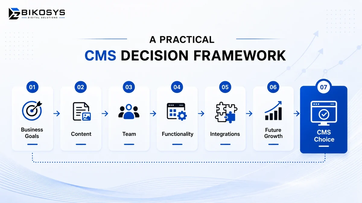 CMS decision framework for choosing a business website platform