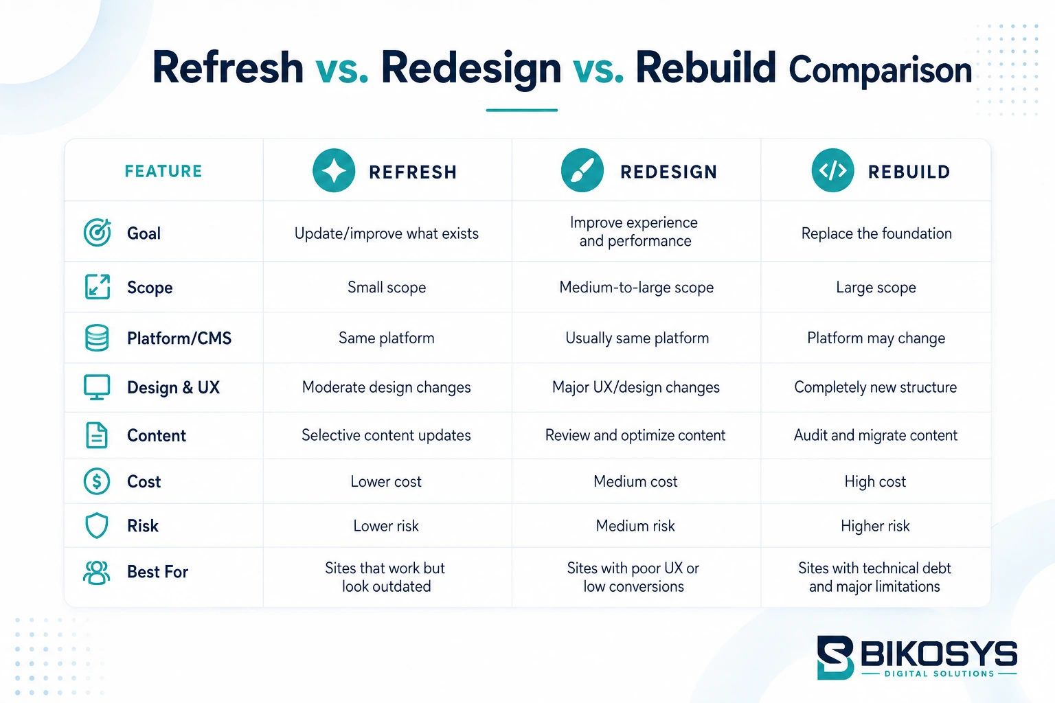 Website refresh vs redesign vs rebuild comparison chart covering cost, risk, CMS, content and design