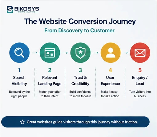 Website conversion journey from search visibility and landing page relevance to trust, user experience and enquiry.