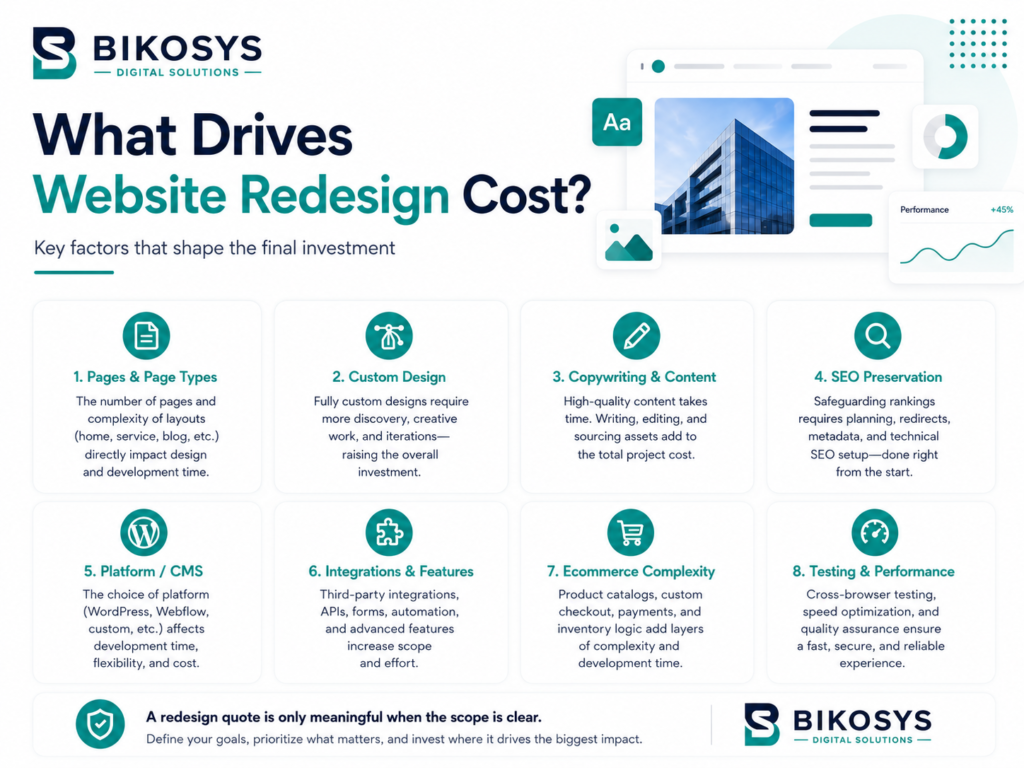 Key factors that affect website redesign cost including page count, custom design, content, SEO, CMS, integrations, ecommerce and testing