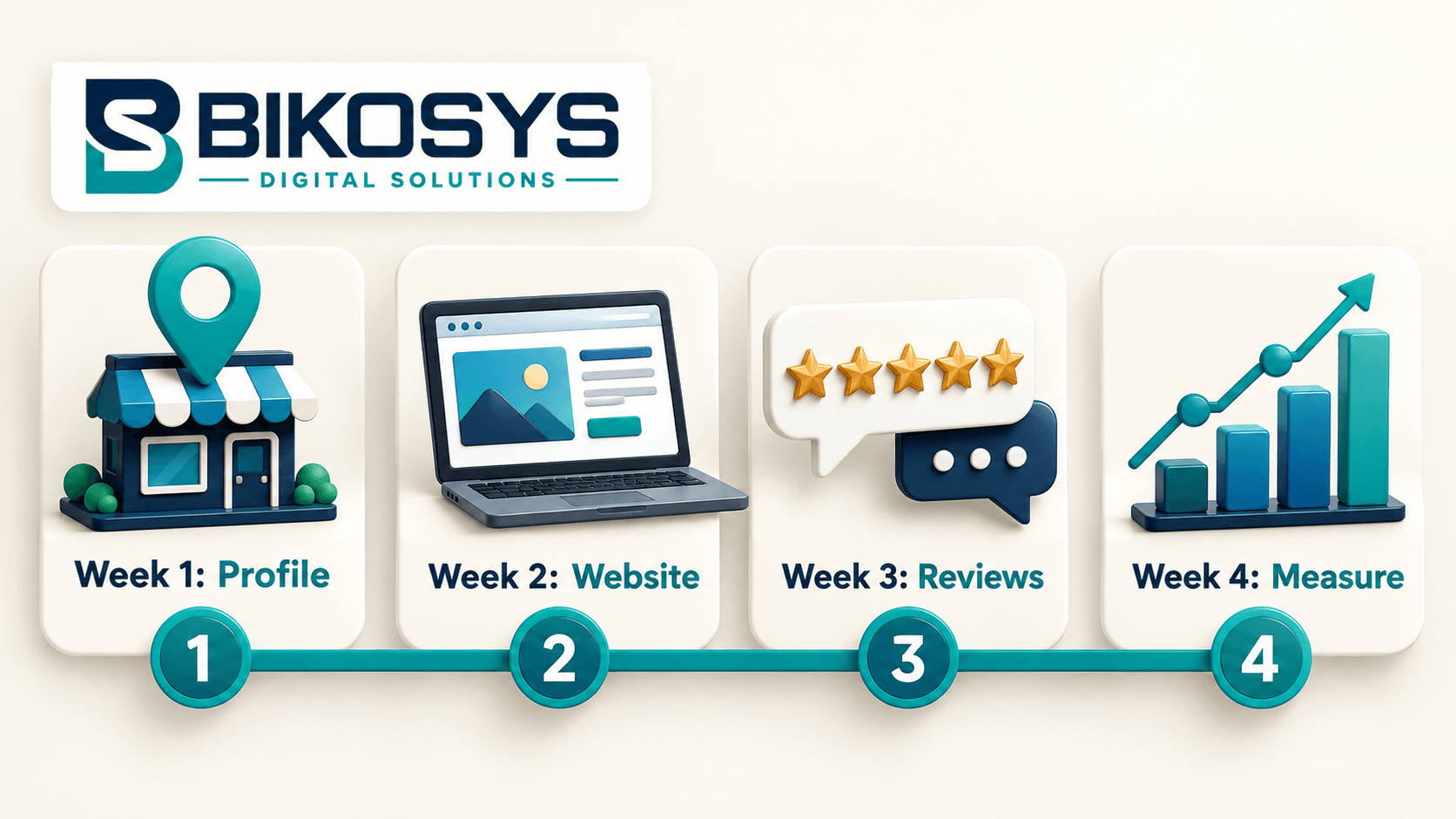 Bikosys 30-day local SEO plan: week 1 profile, week 2 website, week 3 reviews and week 4 measure.