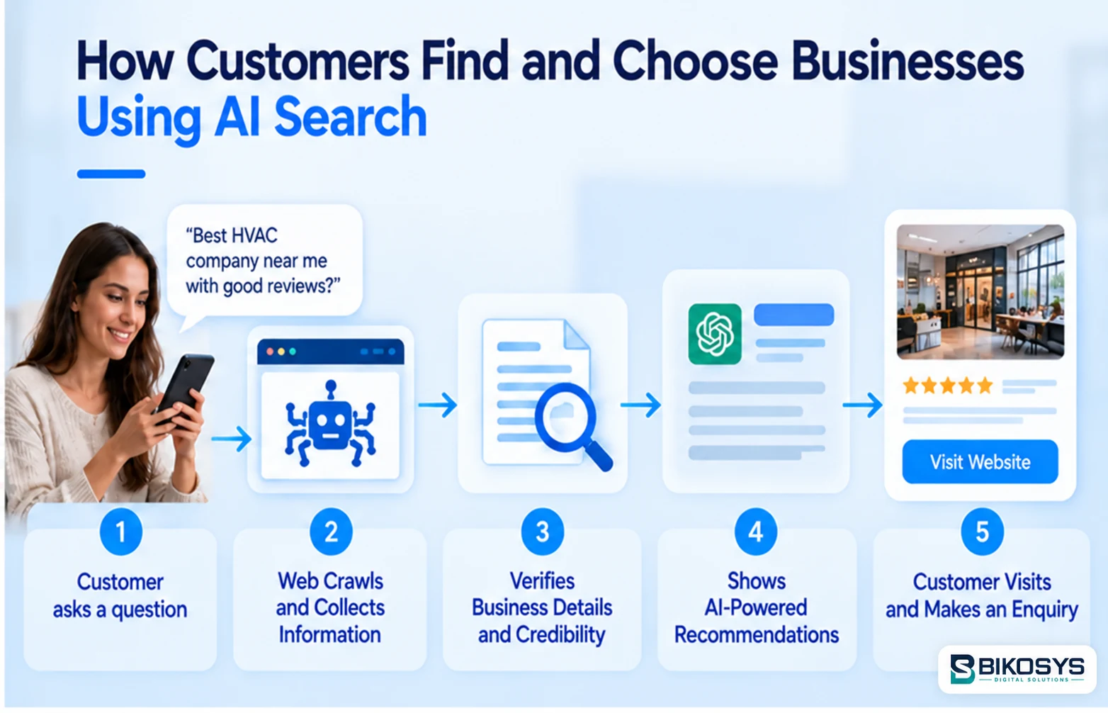 Customer discovering business through an AI-powered search workflow.