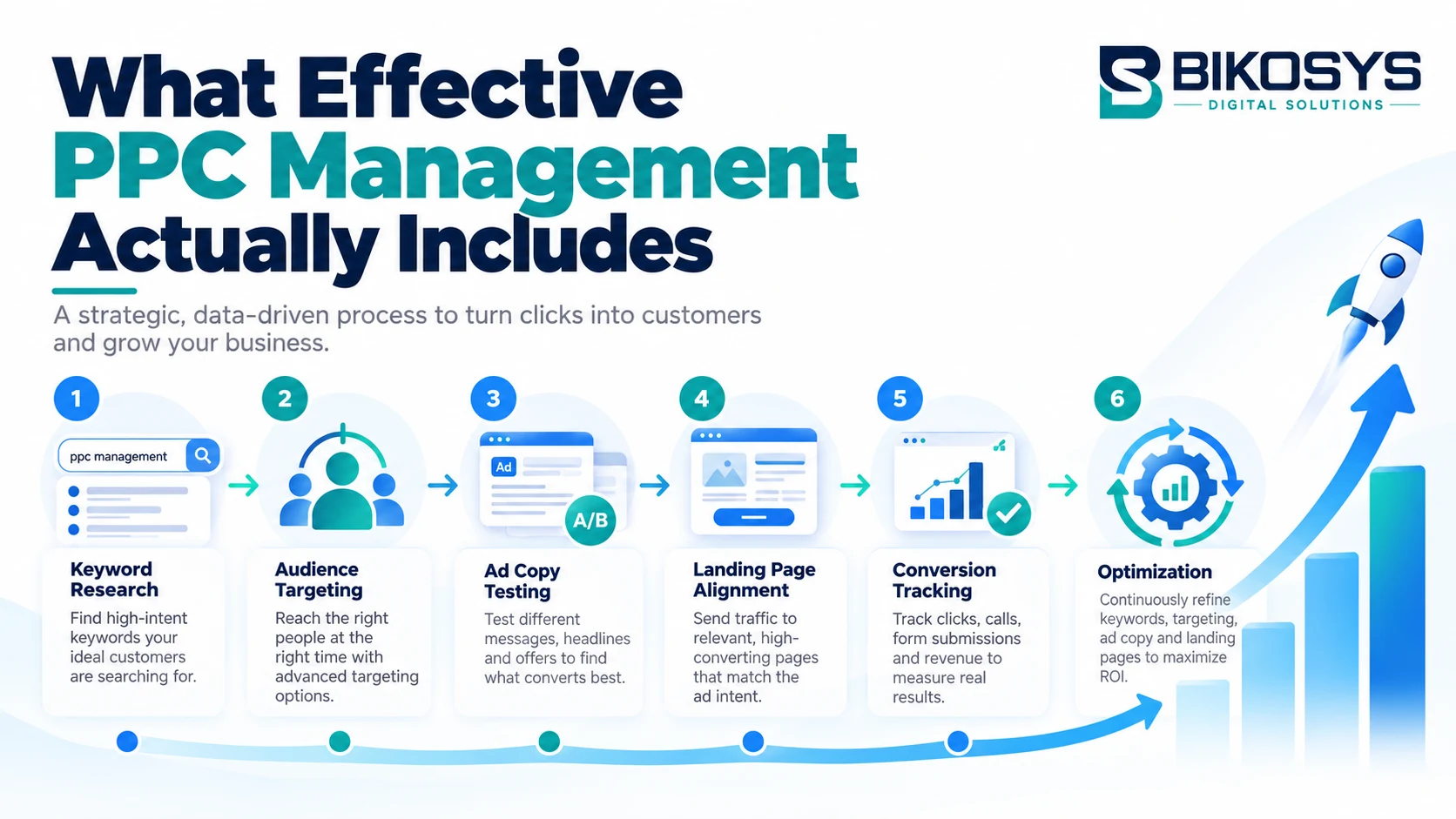 Six stages of PPC management from keyword research through conversion optimization