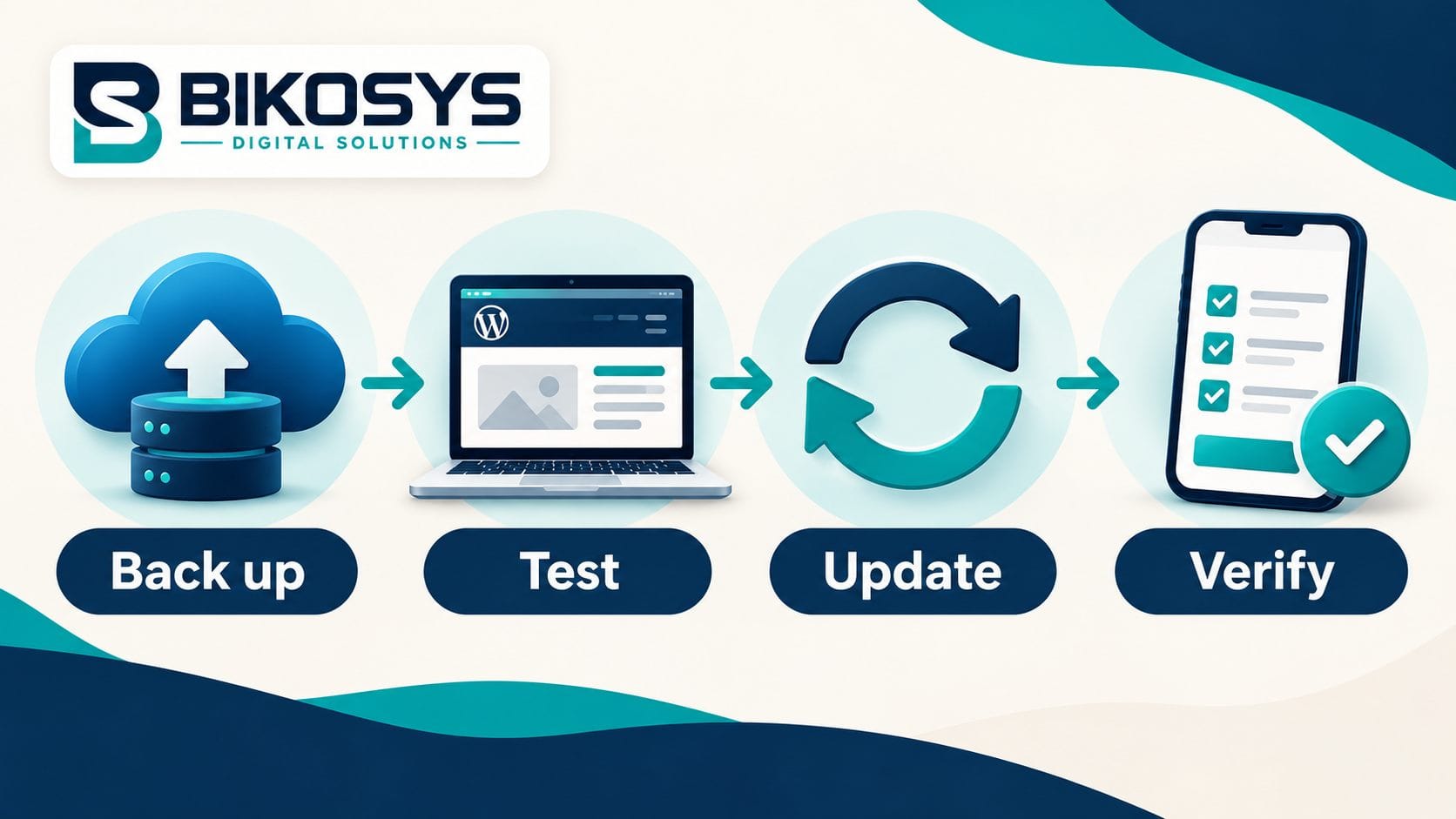 Bikosys WordPress maintenance workflow showing back up, test, update, and verify stages.